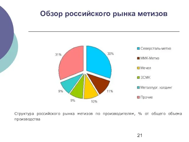 Обзор российского рынка метизов Структура российского рынка метизов по производителям, % от общего объема производства