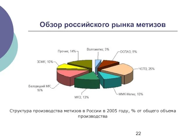 Обзор российского рынка метизов Структура производства метизов в России в 2005