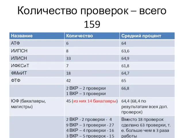 Количество проверок – всего 159