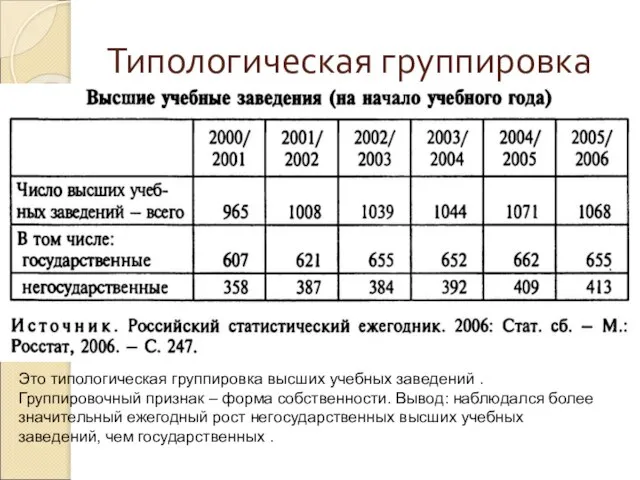 Типологическая группировка Это типологическая группировка высших учебных заведений . Группировочный признак