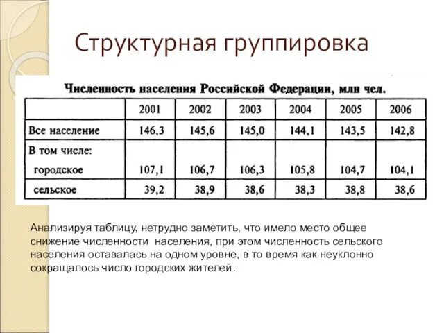 Структурная группировка Анализируя таблицу, нетрудно заметить, что имело место общее снижение