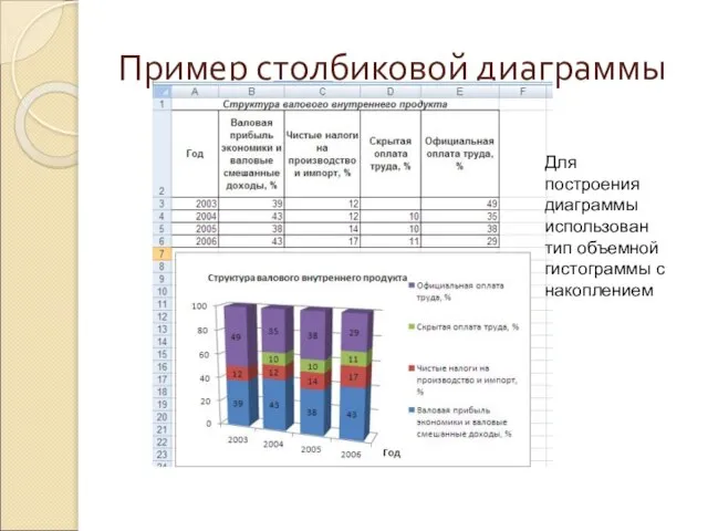 Пример столбиковой диаграммы Для построения диаграммы использован тип объемной гистограммы с накоплением