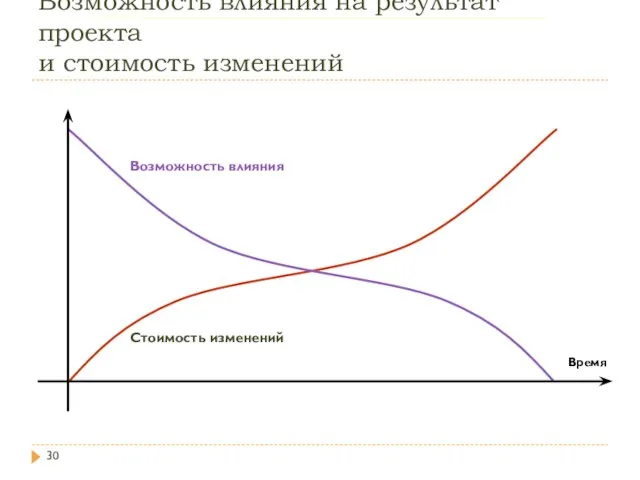 Возможность влияния на результат проекта и стоимость изменений