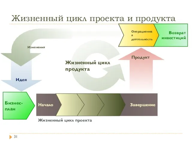 Продукт Жизненный цикл проекта и продукта Возврат инвестиций Операционная деятельность Идея Жизненный цикл продукта Бизнес-план