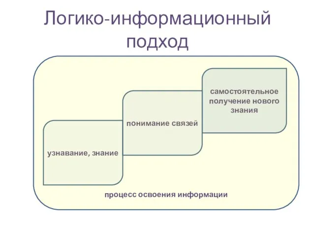 Логико-информационный подход узнавание, знание понимание связей самостоятельное получение нового знания процесс освоения информации