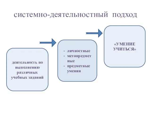 системно-деятельностный подход личностные метапредметные предметные умения «УМЕНИЕ УЧИТЬСЯ» деятельность по выполнению различных учебных заданий