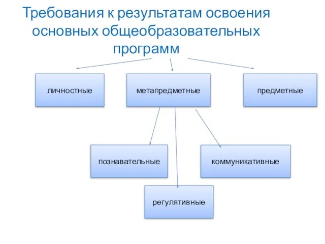 Требования к результатам освоения основных общеобразовательных программ личностные метапредметные предметные регулятивные познавательные коммуникативные