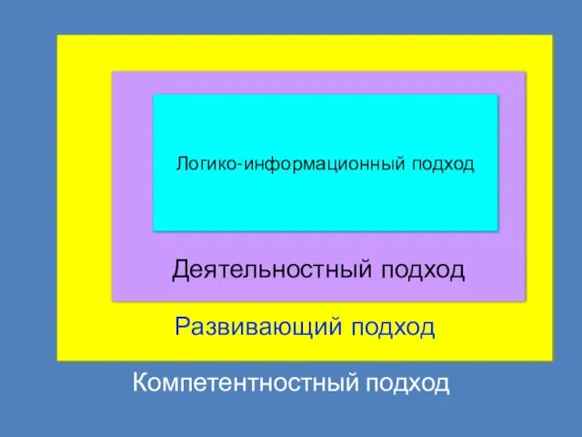 Компетентностный подход Развивающий подход Деятельностный подход Логико-информационный подход