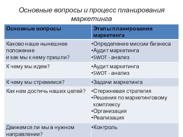 Основные вопросы и процесс планирования маркетинга