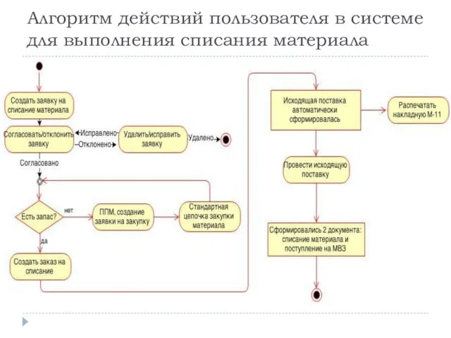 Алгоритм действий пользователя в системе для выполнения списания материала