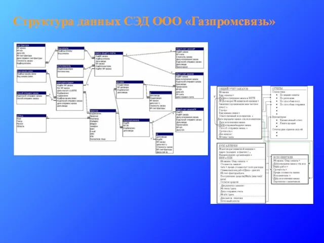 Структура данных СЭД ООО «Газпромсвязь»