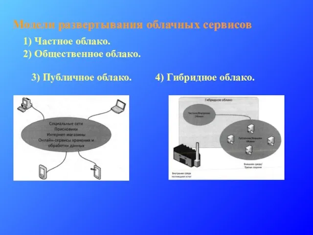 Модели развертывания облачных сервисов 1) Частное облако. 2) Общественное облако. 3) Публичное облако. 4) Гибридное облако.