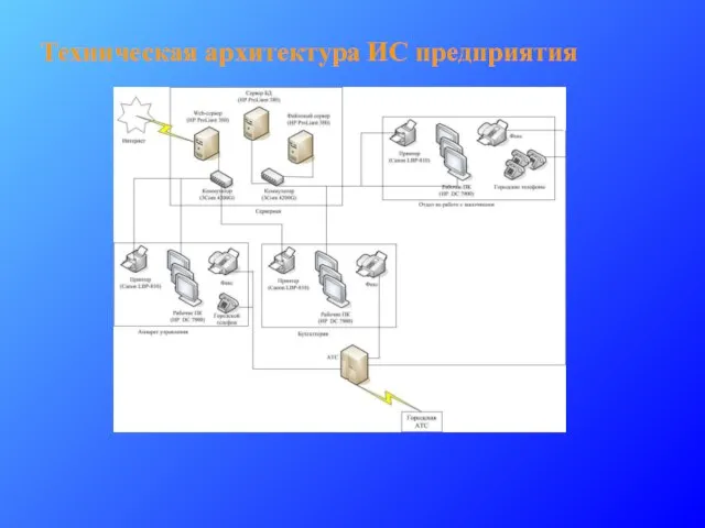 Техническая архитектура ИС предприятия