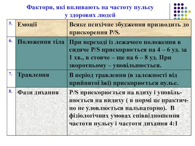 Фактори, які впливають на частоту пульсу у здорових людей