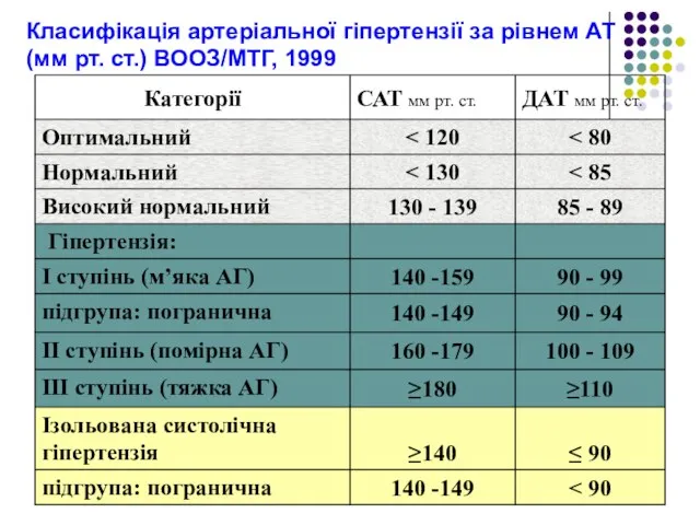 Класифікація артеріальної гіпертензії за рівнем АТ (мм рт. ст.) ВООЗ/МТГ, 1999