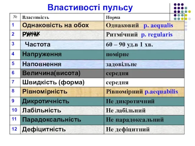 Властивості пульсу