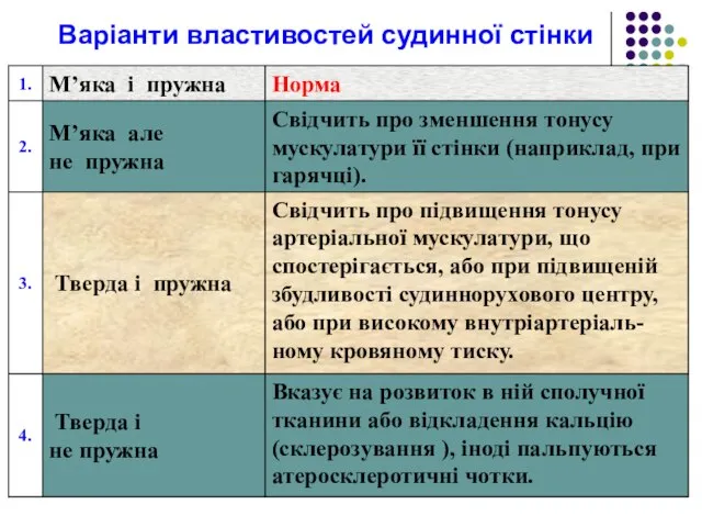 Варіанти властивостей судинної стінки