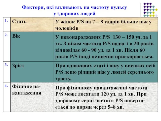 Фактори, які впливають на частоту пульсу у здорових людей