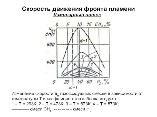 Скорость движения фронта пламени Ламинарный поток Изменение скорости un газовоздушных смесей