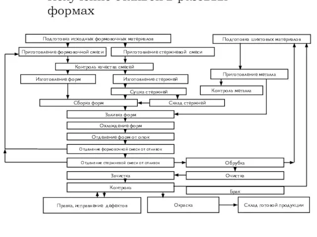 Получение отливок в разовых формах