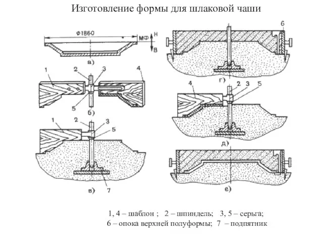 Изготовление формы для шлаковой чаши 1, 4 – шаблон ; 2