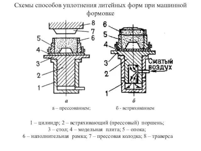 Схемы способов уплотнения литейных форм при машинной формовке а – прессованием;