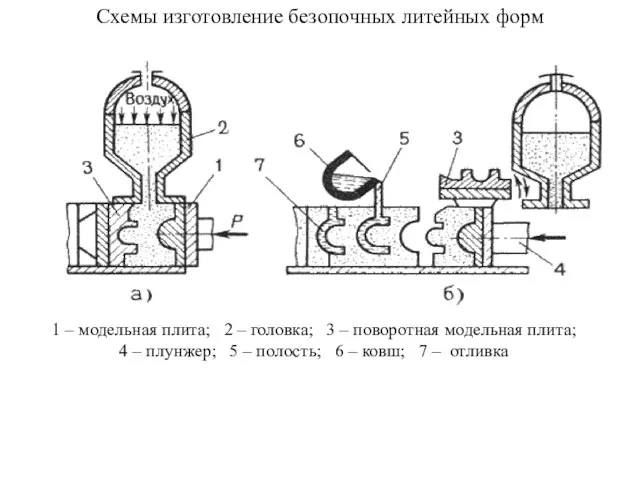 Схемы изготовление безопочных литейных форм 1 – модельная плита; 2 –