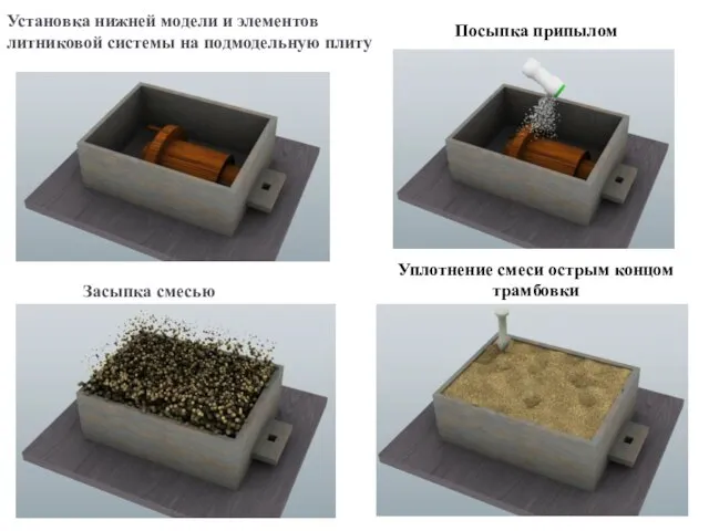 Установка нижней модели и элементов литниковой системы на подмодельную плиту Засыпка