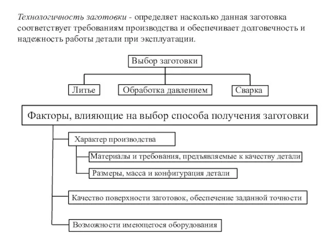 Технологичность заготовки - определяет насколько данная заготовка соответствует требованиям производства и