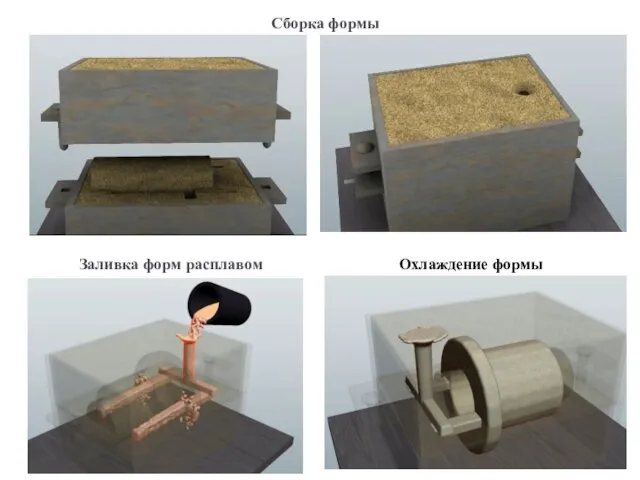 Сборка формы Заливка форм расплавом Охлаждение формы