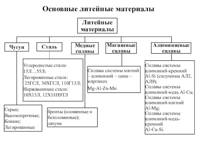 Основные литейные материалы