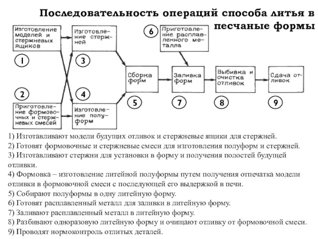 Последовательность операций способа литья в песчаные формы 1) Изготавливают модели будущих