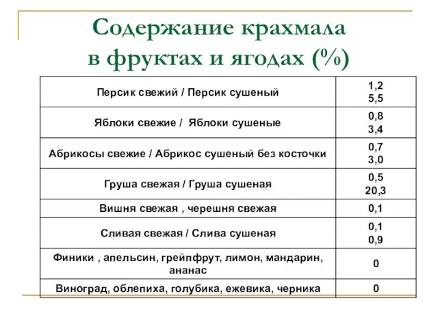 Содержание крахмала в фруктах и ягодах (%)