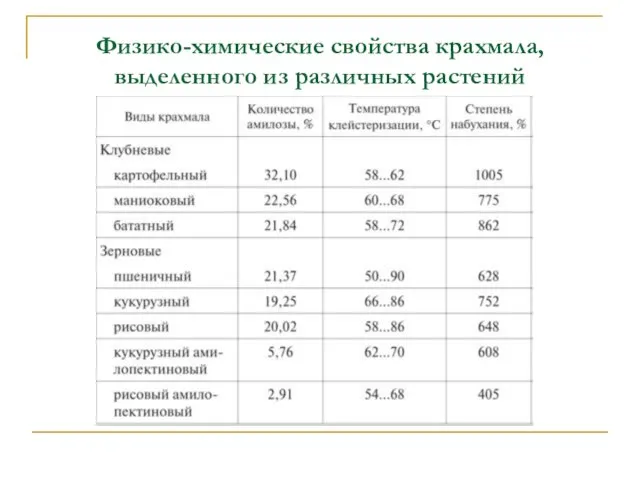 Физико-химические свойства крахмала, выделенного из различных растений