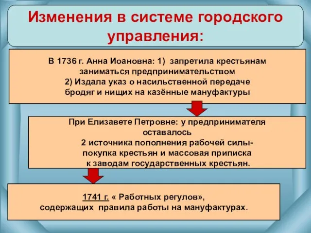 Изменения в системе городского управления: В 1736 г. Анна Иоановна: 1)