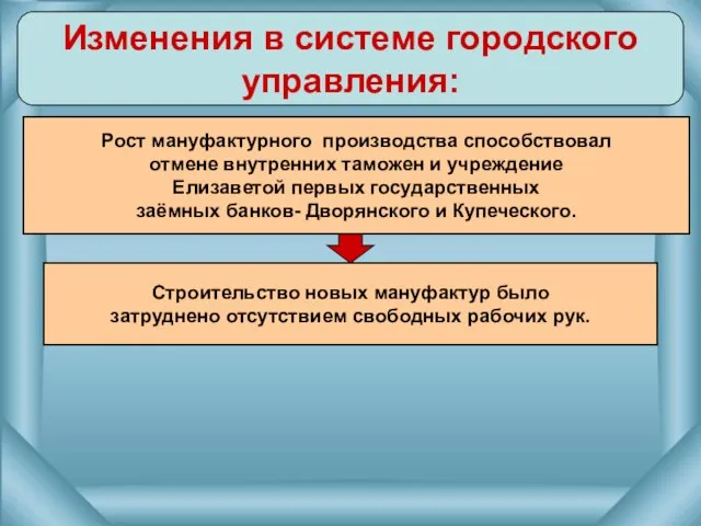 Изменения в системе городского управления: Строительство новых мануфактур было затруднено отсутствием