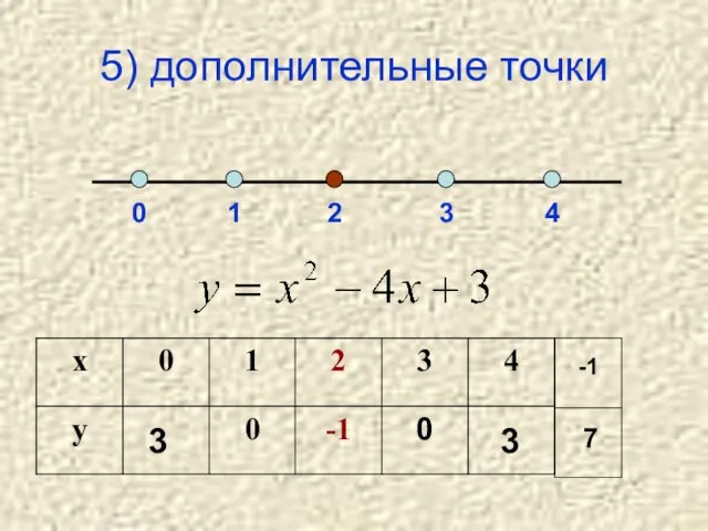 5) дополнительные точки 2 1 3 0 4 3 3