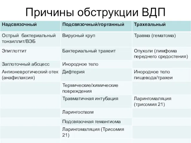 Причины обструкции ВДП