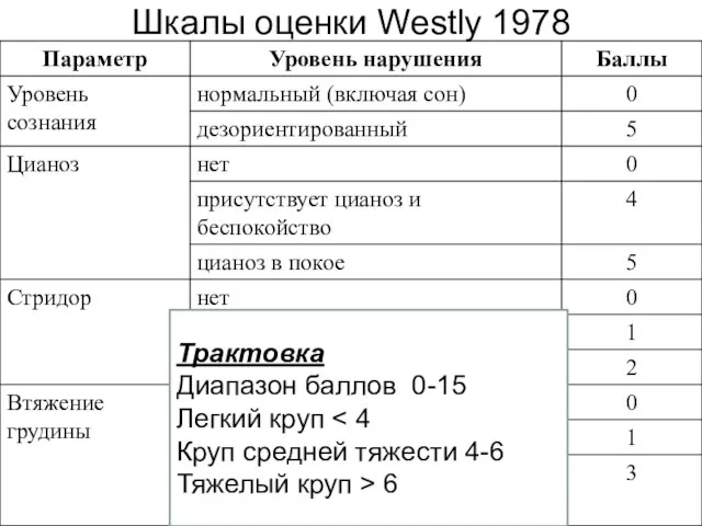 Шкалы оценки Westly 1978 Трактовка Диапазон баллов 0-15 Легкий круп 6