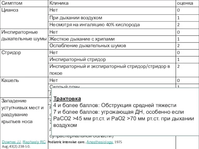 Downes JJ, Raphaely RC. Pediatric intensive care. Anesthesiology. 1975 Aug;43(2):238-50. Трактовка