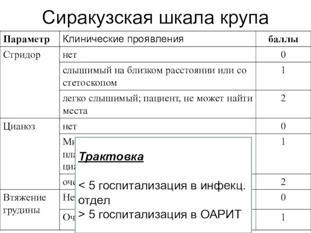 Сиракузская шкала крупа Трактовка 5 госпитализация в ОАРИТ