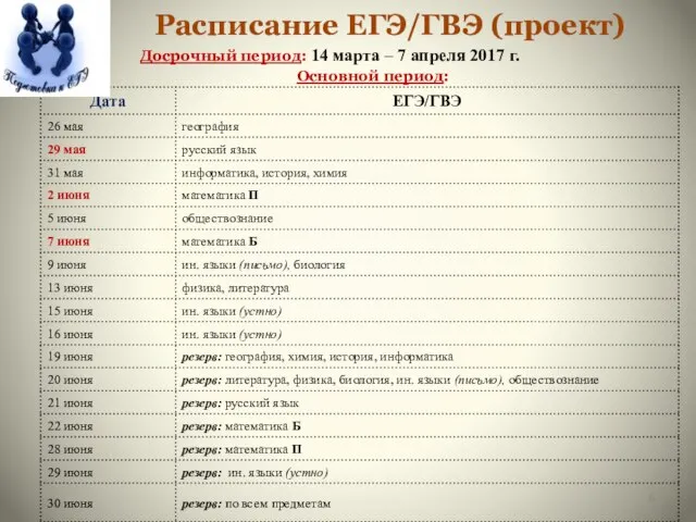 Расписание ЕГЭ/ГВЭ (проект) Досрочный период: 14 марта – 7 апреля 2017 г. Основной период: