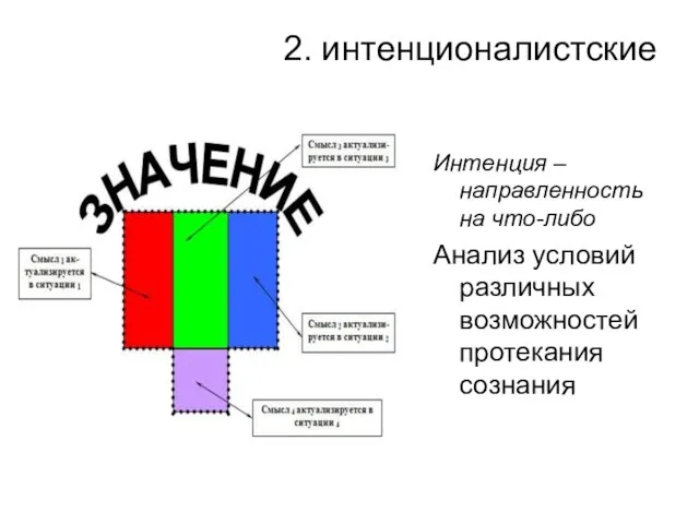 2. интенционалистские Интенция – направленность на что-либо Анализ условий различных возможностей протекания сознания