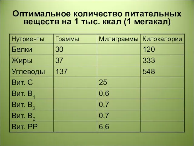 Оптимальное количество питательных веществ на 1 тыс. ккал (1 мегакал)