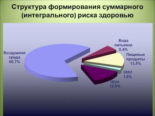 Структура формирования суммарного (интегрального) риска здоровью