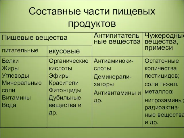 Составные части пищевых продуктов