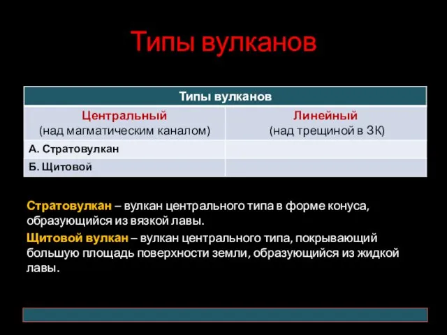 Типы вулканов Стратовулкан – вулкан центрального типа в форме конуса, образующийся