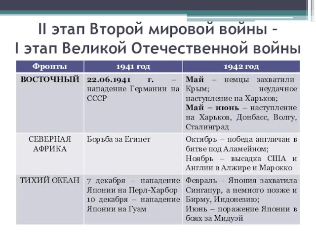 II этап Второй мировой войны – I этап Великой Отечественной войны