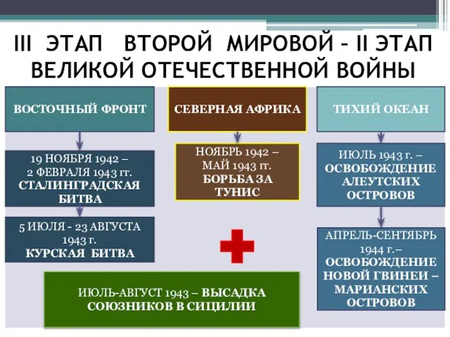 III ЭТАП ВТОРОЙ МИРОВОЙ – II ЭТАП ВЕЛИКОЙ ОТЕЧЕСТВЕННОЙ ВОЙНЫ ВОСТОЧНЫЙ