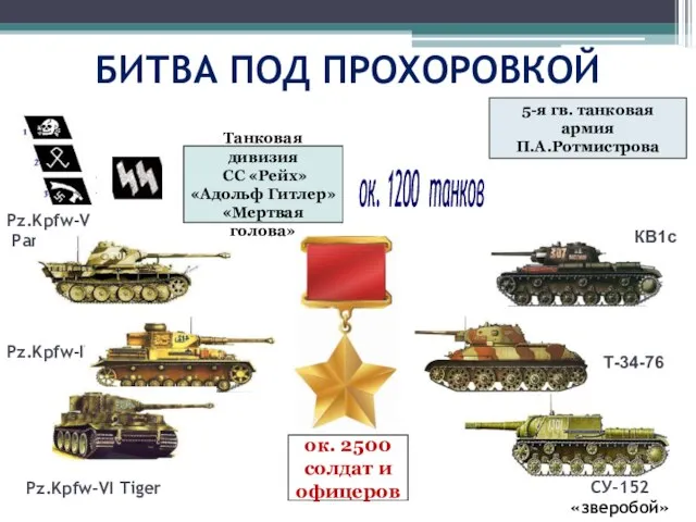 Pz.Kpfw-VI Tiger Pz.Kpfw-IV Pz.Kpfw-V Panter КВ1с Т-34-76 СУ-152 «зверобой» 5-я гв.